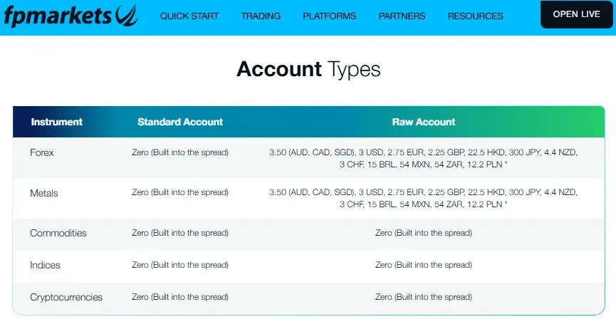 FP Markets account types